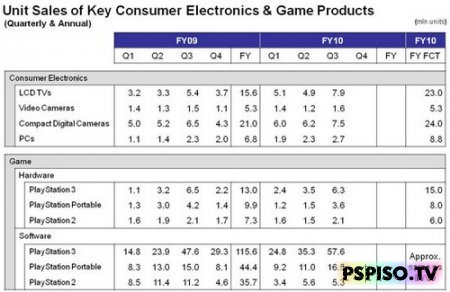 Sony опубликовала любопытную статистику о продажах консолей